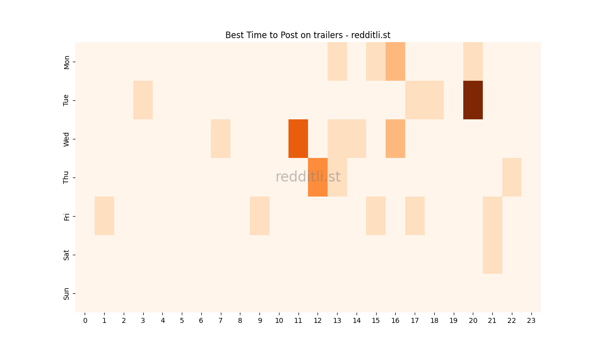 Best posting times heatmap for r/trailers