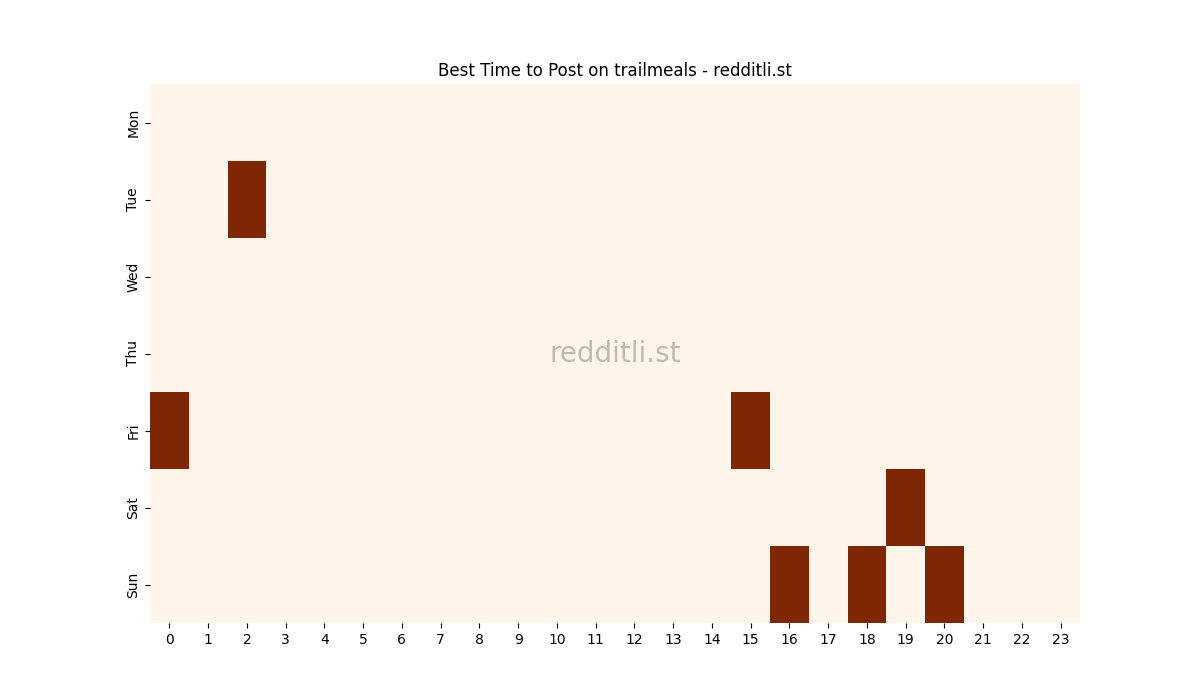 Best posting times heatmap for r/trailmeals