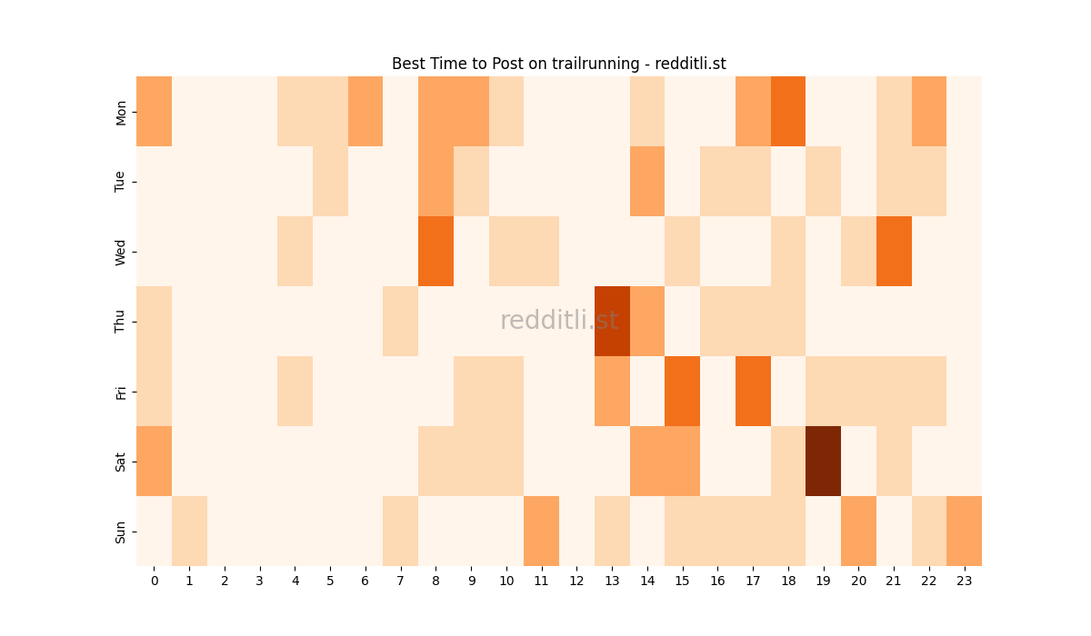 Best posting times heatmap for r/trailrunning
