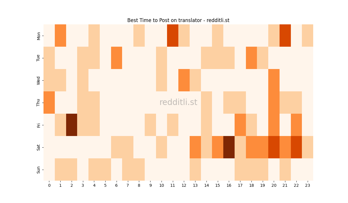 Best posting times heatmap for r/translator