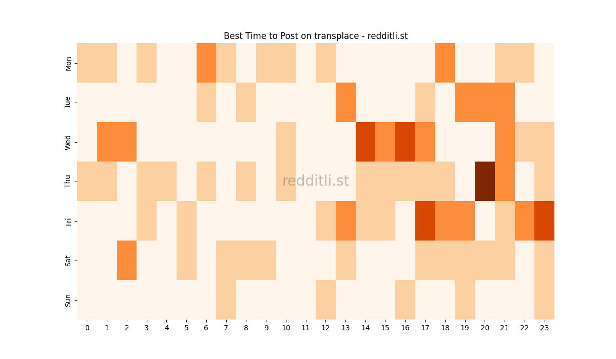 Best posting times heatmap for r/transplace