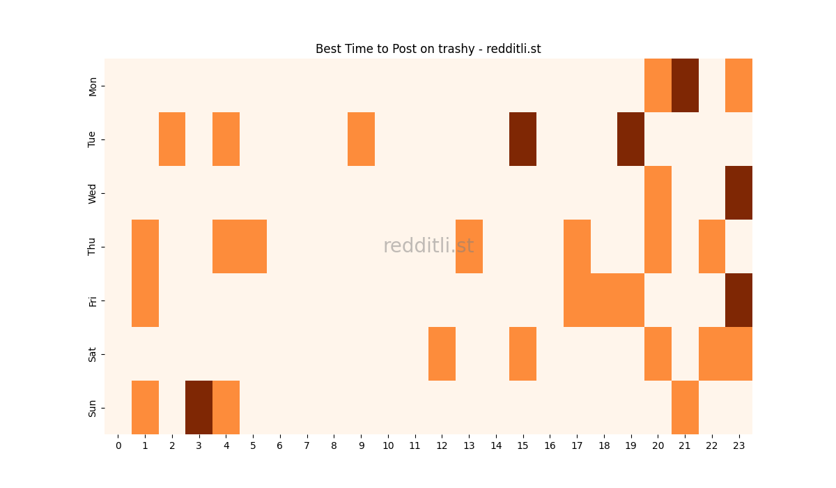 Best posting times heatmap for r/trashy