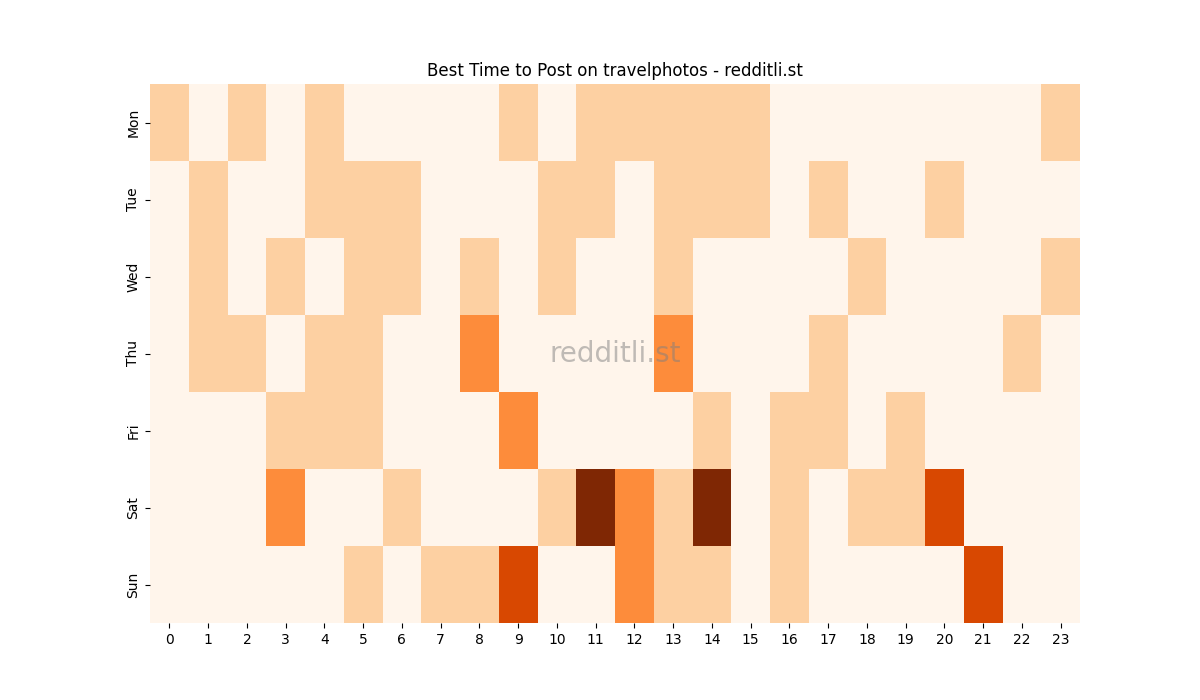 Best posting times heatmap for r/travelphotos