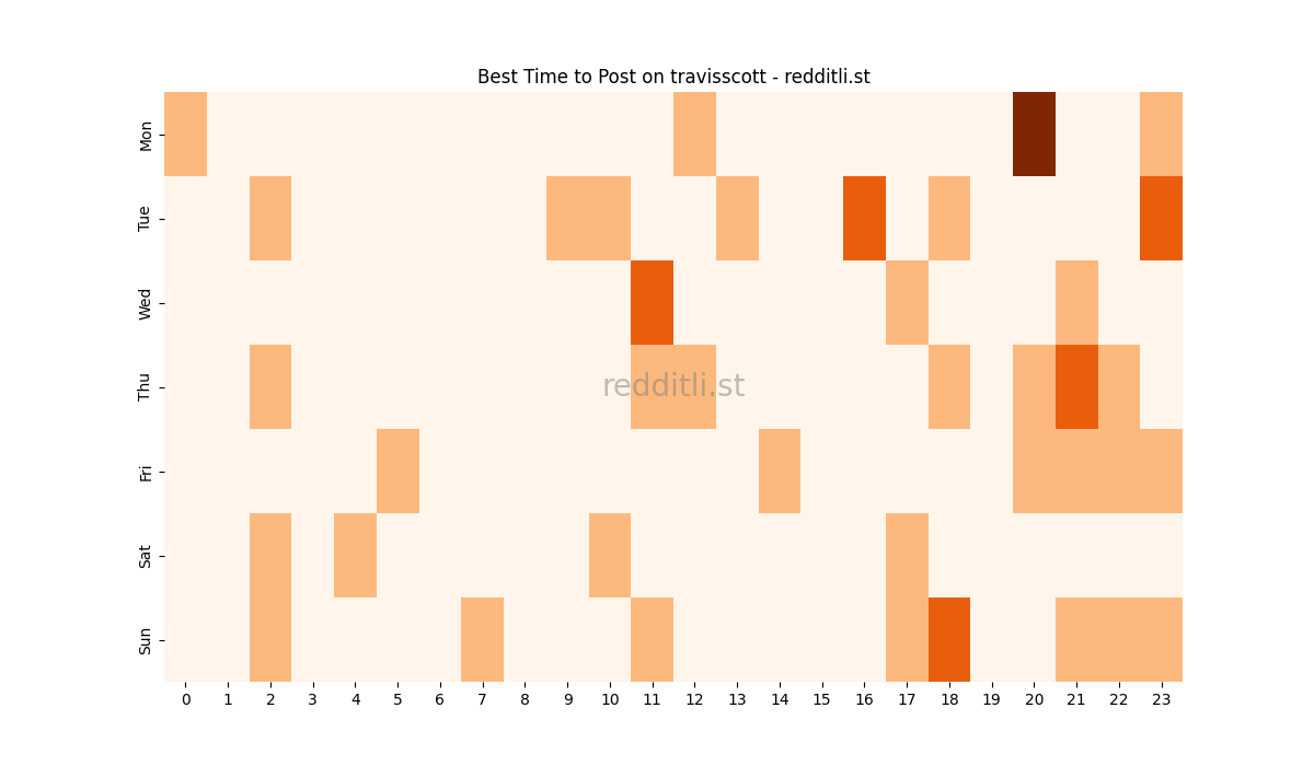 Best posting times heatmap for r/travisscott