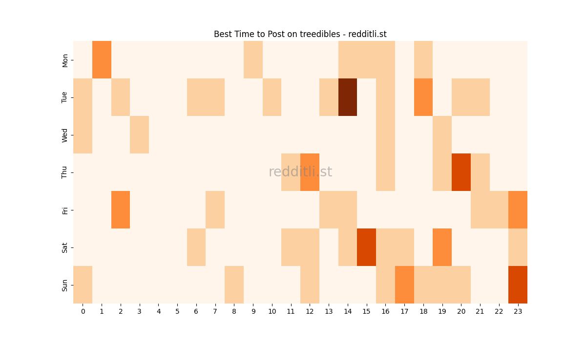 Best posting times heatmap for r/treedibles