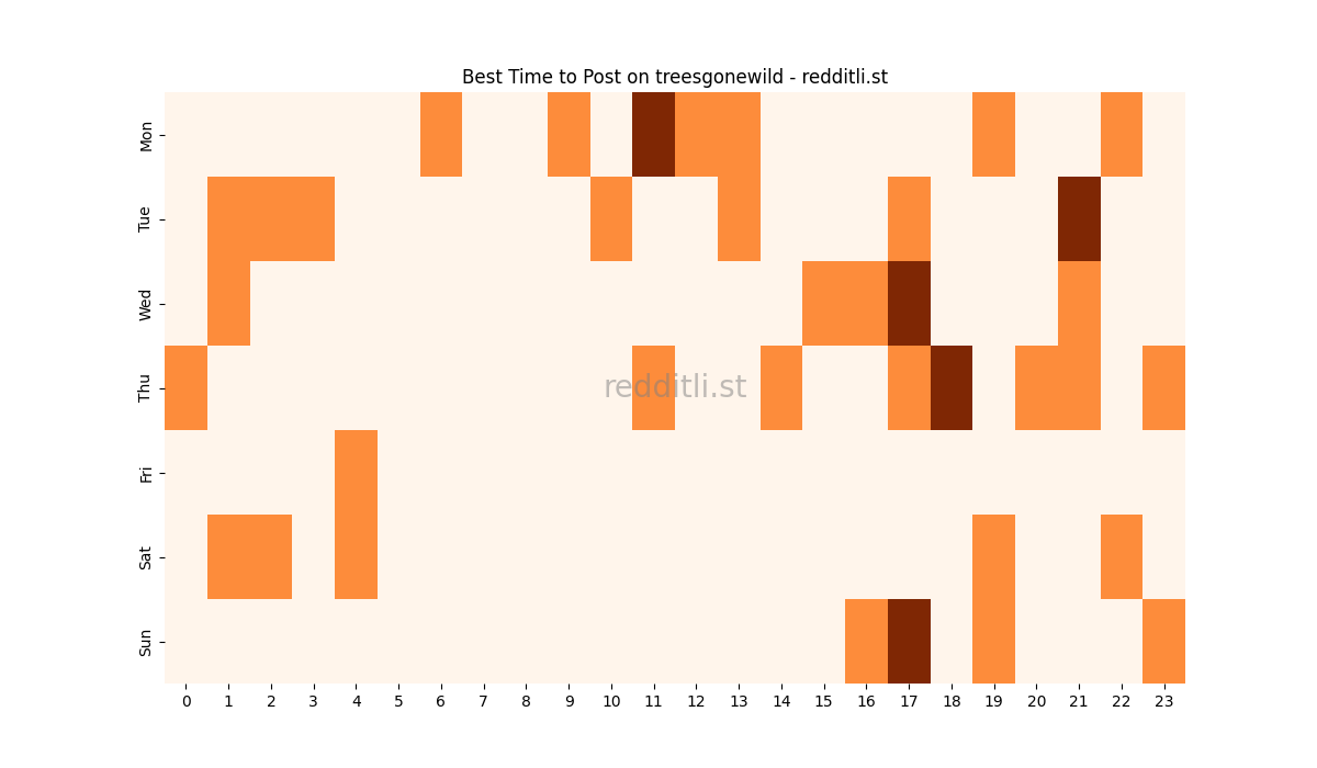 Best posting times heatmap for r/treesgonewild