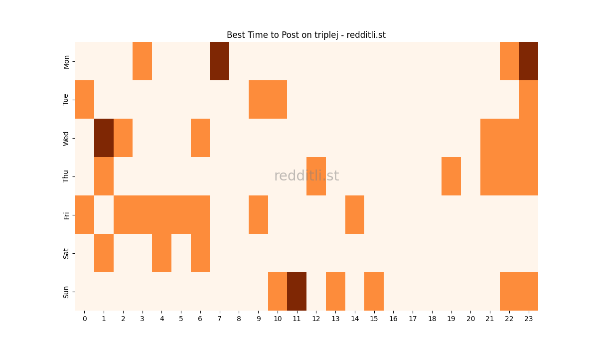 Best posting times heatmap for r/triplej