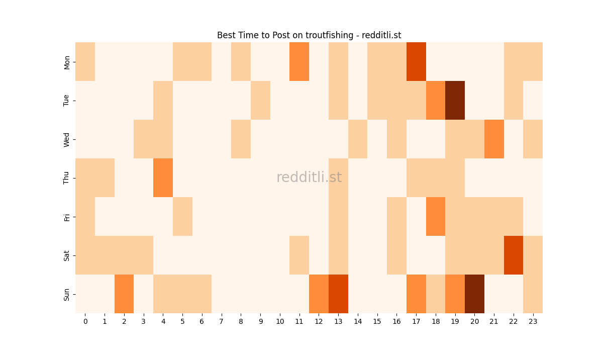 Best posting times heatmap for r/troutfishing