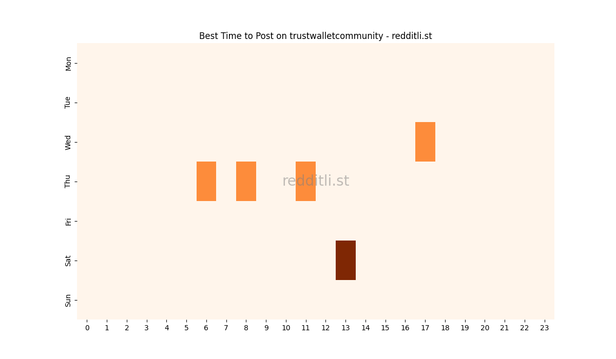 Best posting times heatmap for r/trustwalletcommunity