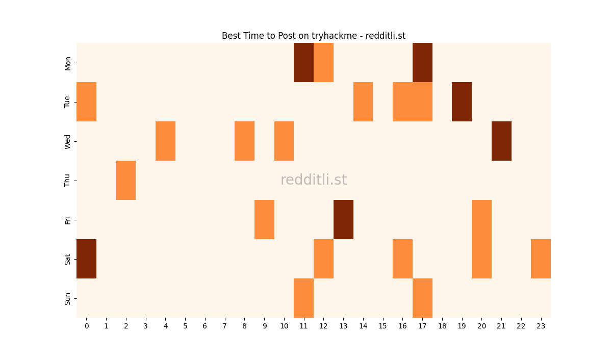 Best posting times heatmap for r/tryhackme