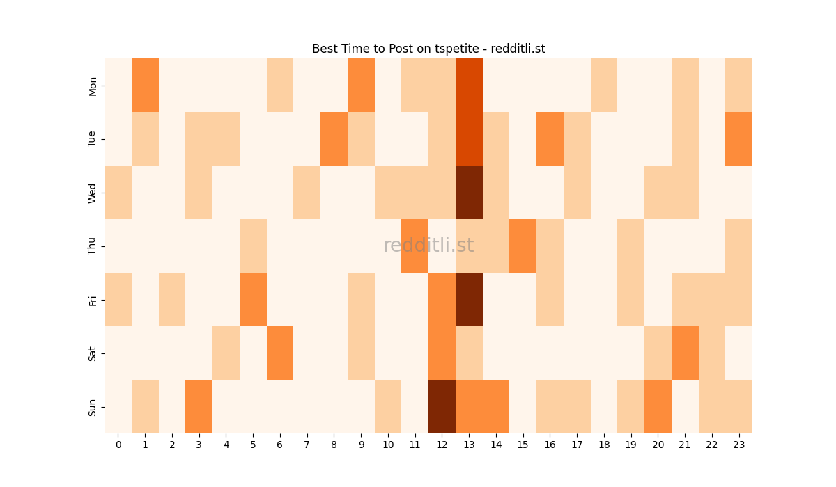 Best posting times heatmap for r/tspetite
