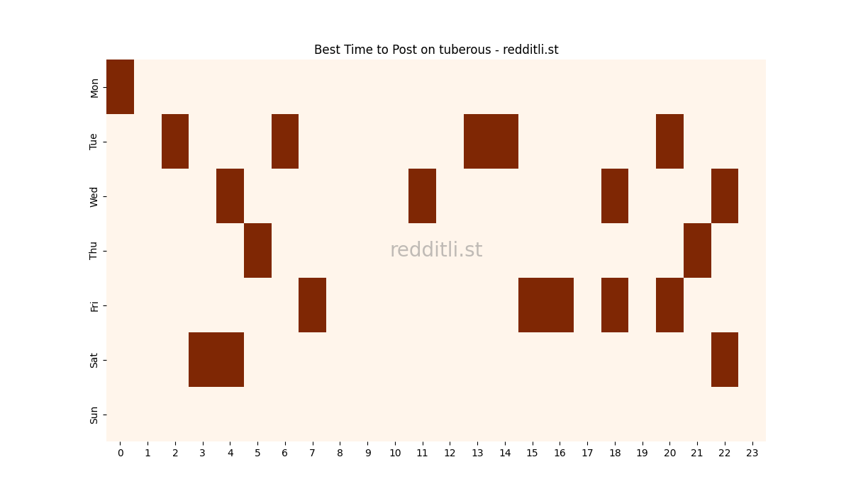 Best posting times heatmap for r/tuberous