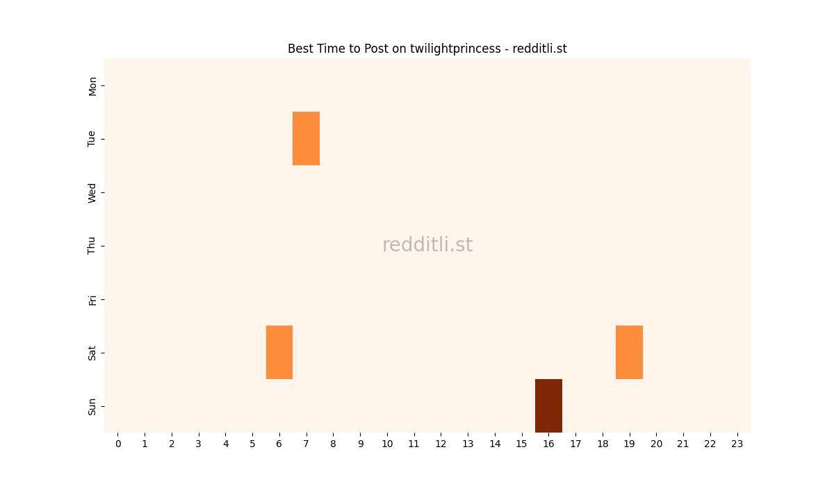 Best posting times heatmap for r/twilightprincess