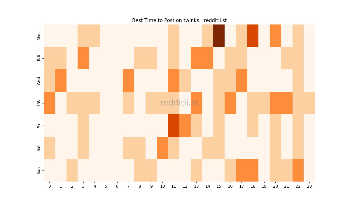 Best posting times heatmap for r/twinks