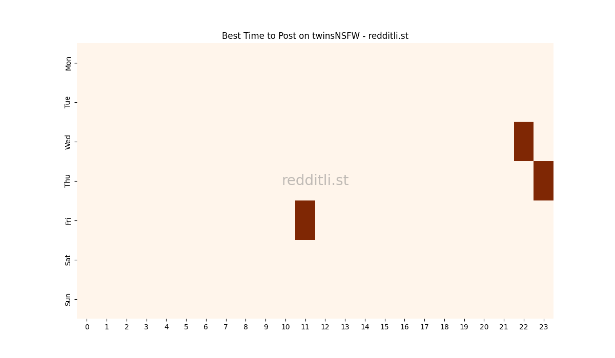 Best posting times heatmap for r/twinsNSFW