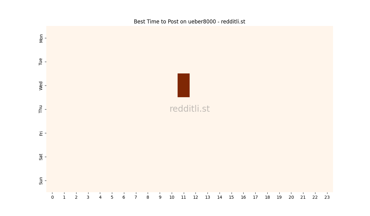 Best posting times heatmap for r/ueber8000