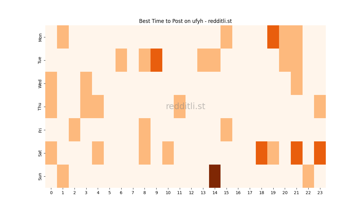 Best posting times heatmap for r/ufyh