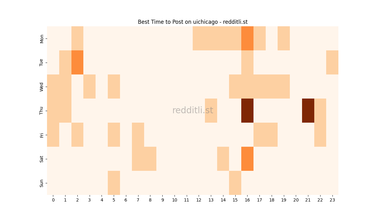 Best posting times heatmap for r/uichicago