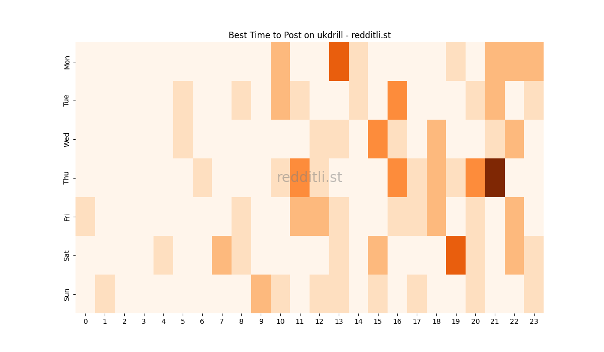 Best posting times heatmap for r/ukdrill