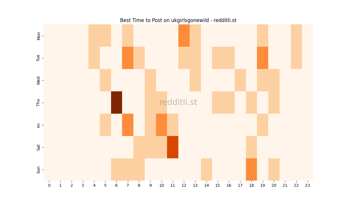 Best posting times heatmap for r/ukgirlsgonewild