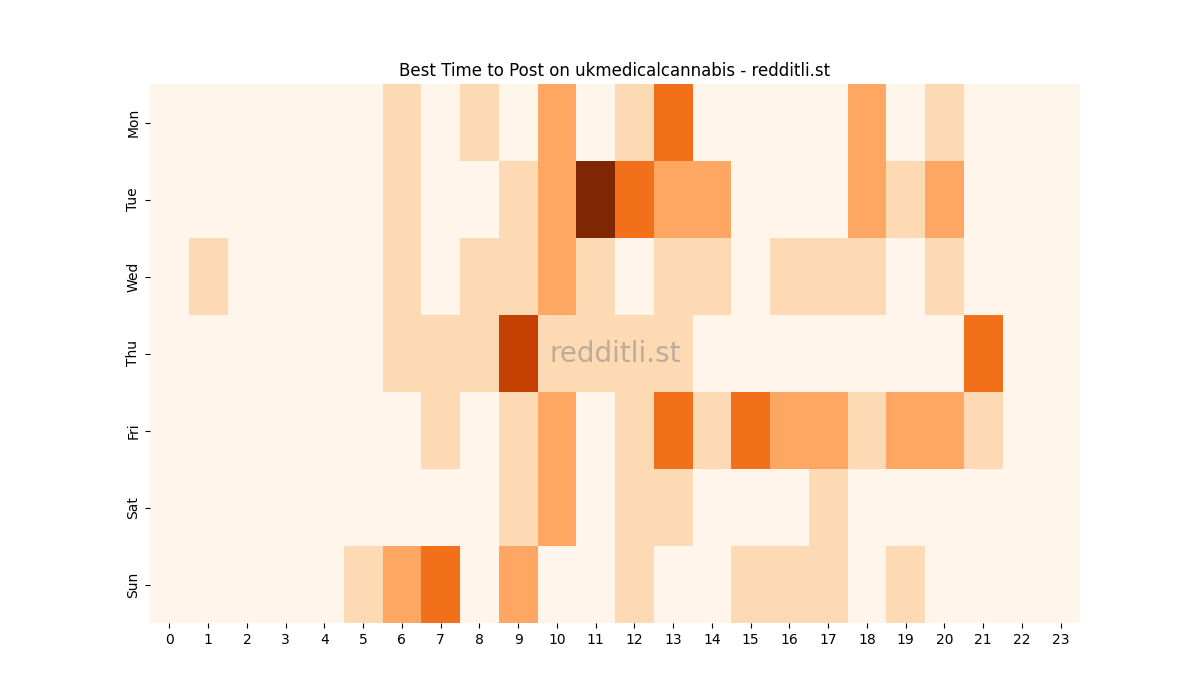 Best posting times heatmap for r/ukmedicalcannabis