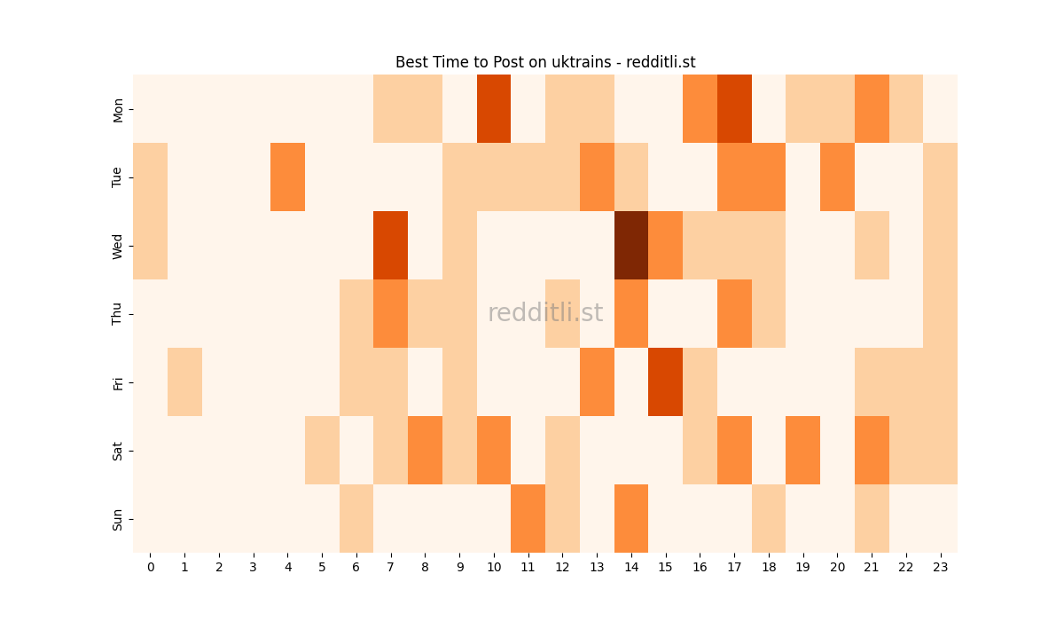 Best posting times heatmap for r/uktrains