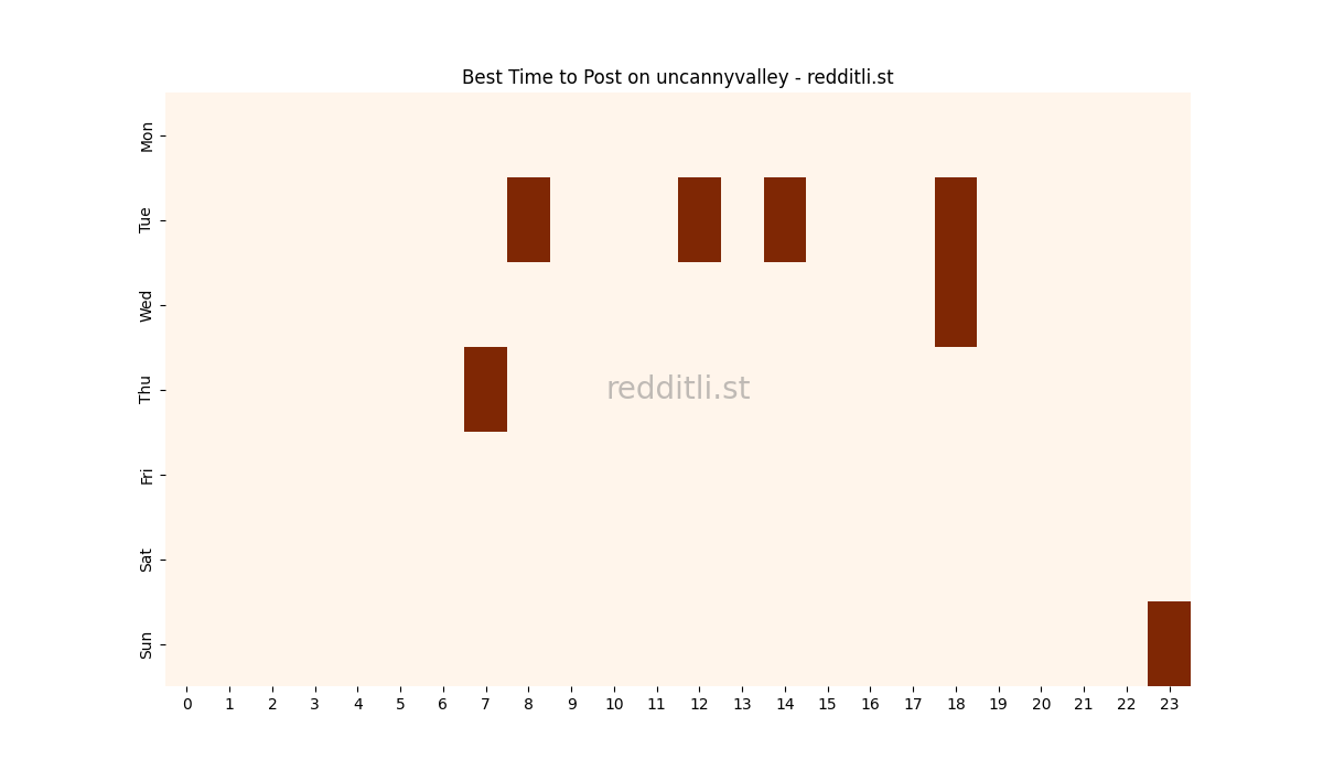 Best posting times heatmap for r/uncannyvalley