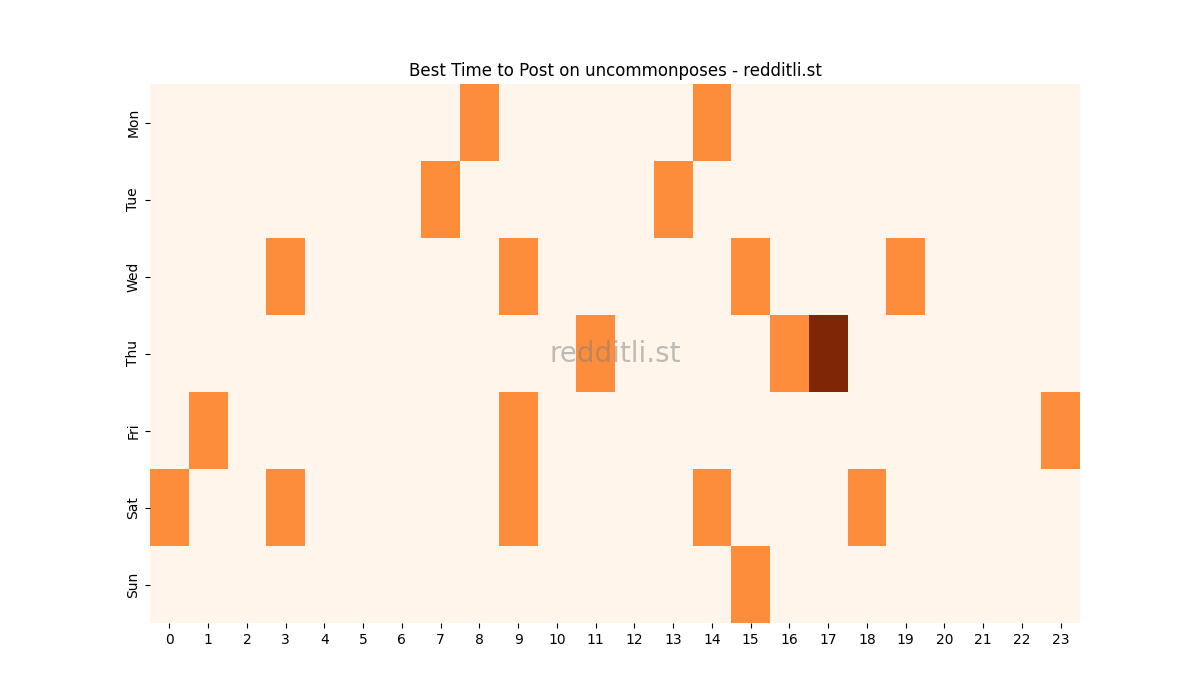 Best posting times heatmap for r/uncommonposes