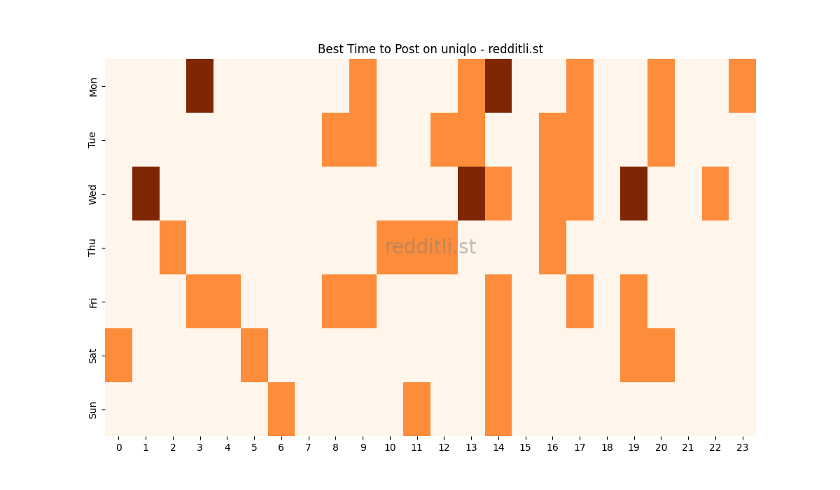 Best posting times heatmap for r/uniqlo