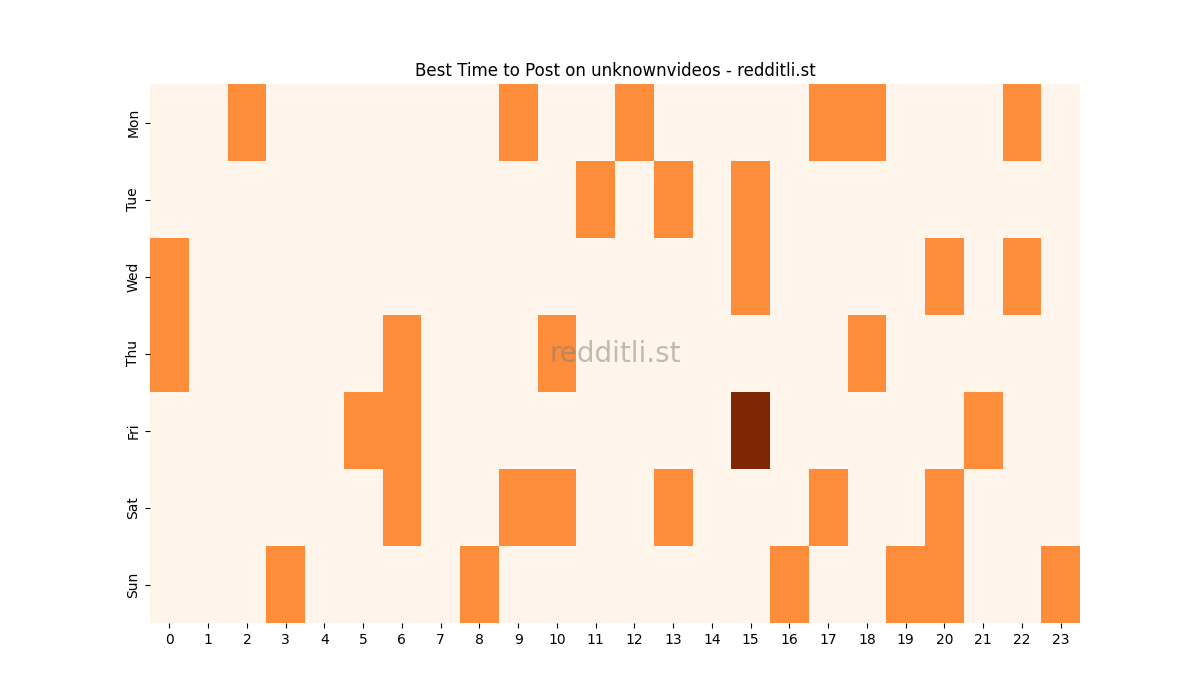 Best posting times heatmap for r/unknownvideos