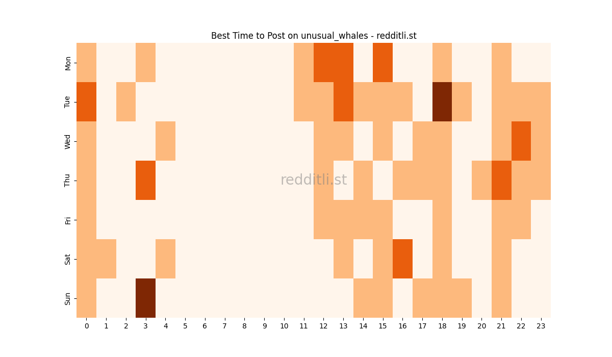 Best posting times heatmap for r/unusual_whales