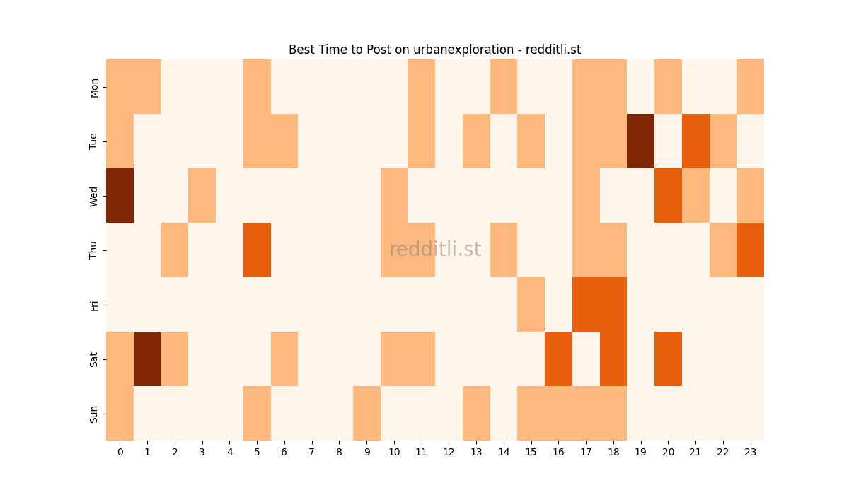 Best posting times heatmap for r/urbanexploration