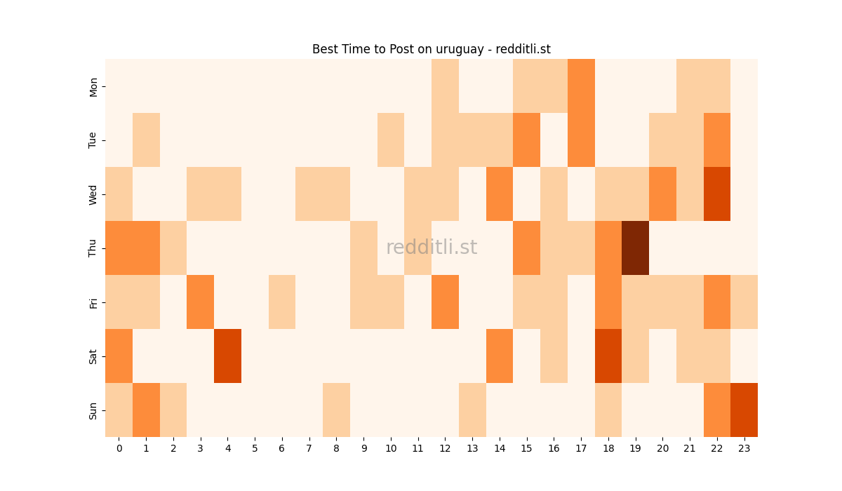 Best posting times heatmap for r/uruguay