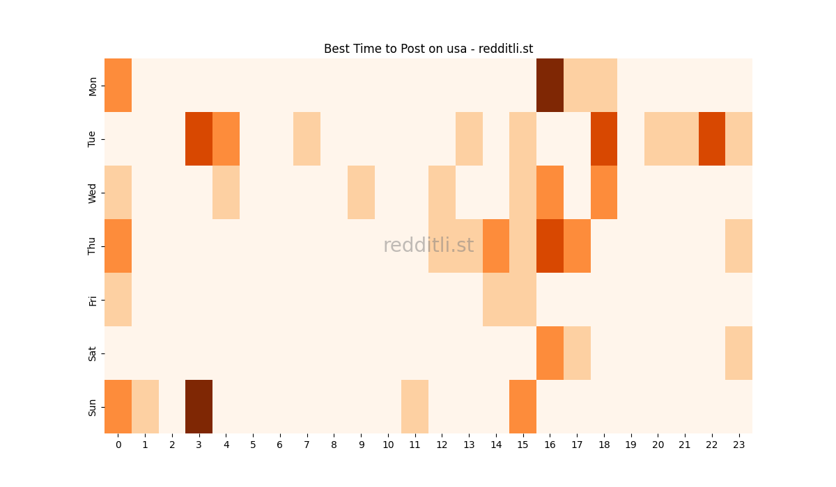 Best posting times heatmap for r/usa