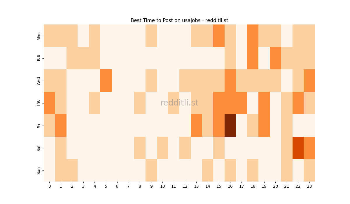 Best posting times heatmap for r/usajobs