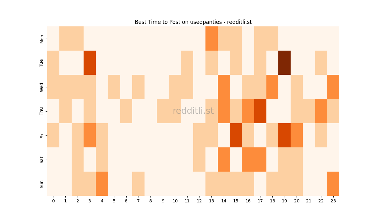 Best posting times heatmap for r/usedpanties