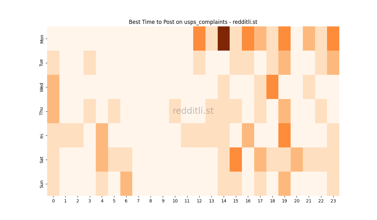 Best posting times heatmap for r/usps_complaints