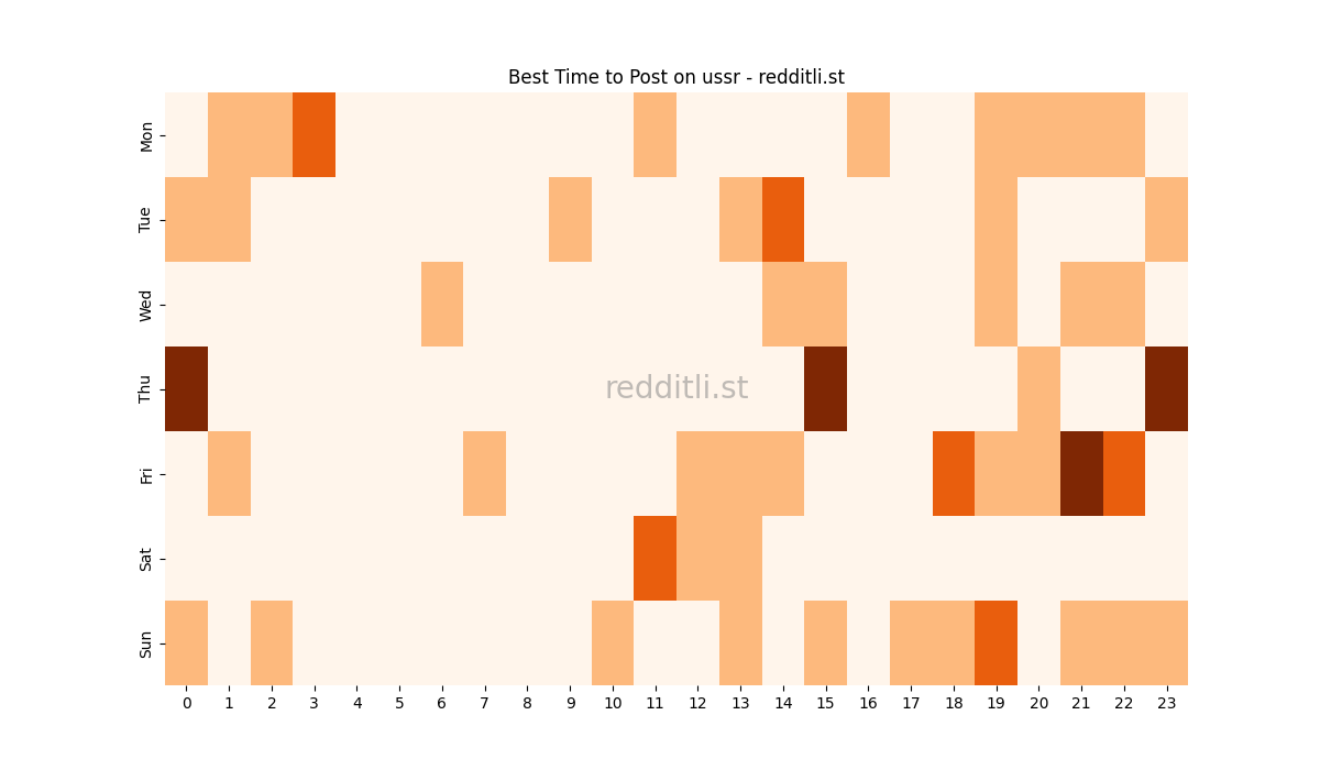 Best posting times heatmap for r/ussr