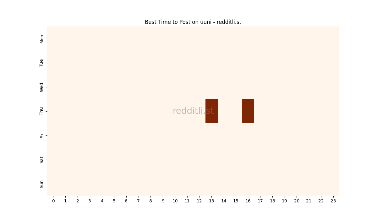 Best posting times heatmap for r/uuni