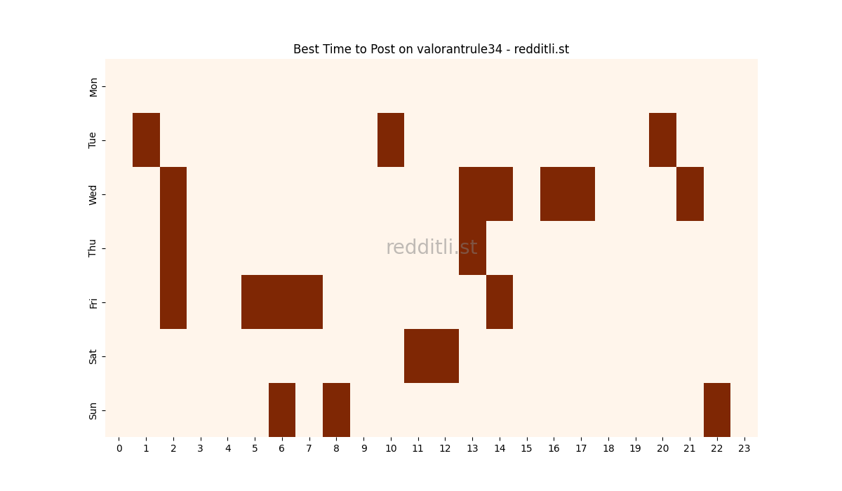 Best posting times heatmap for r/valorantrule34