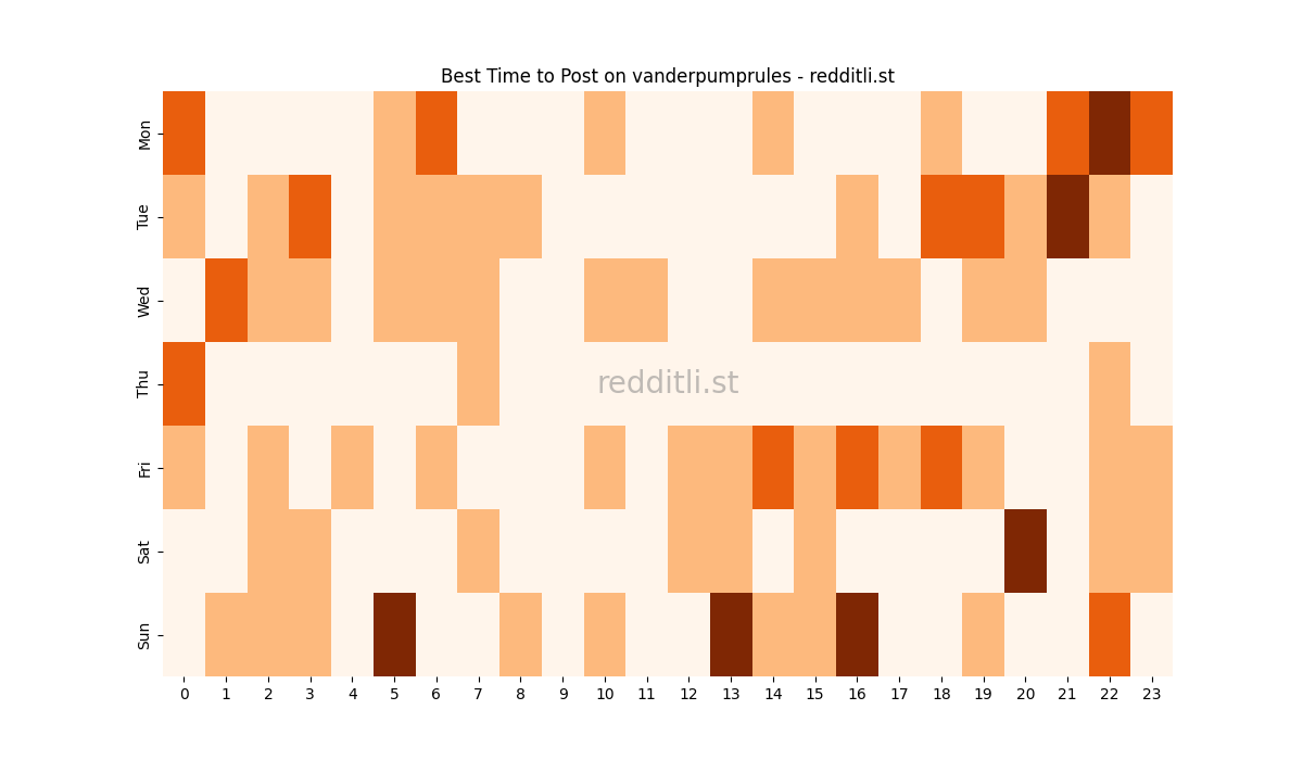 Best posting times heatmap for r/vanderpumprules