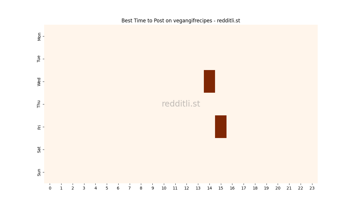 Best posting times heatmap for r/vegangifrecipes