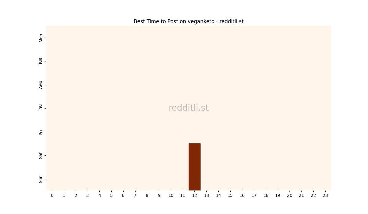 Best posting times heatmap for r/veganketo