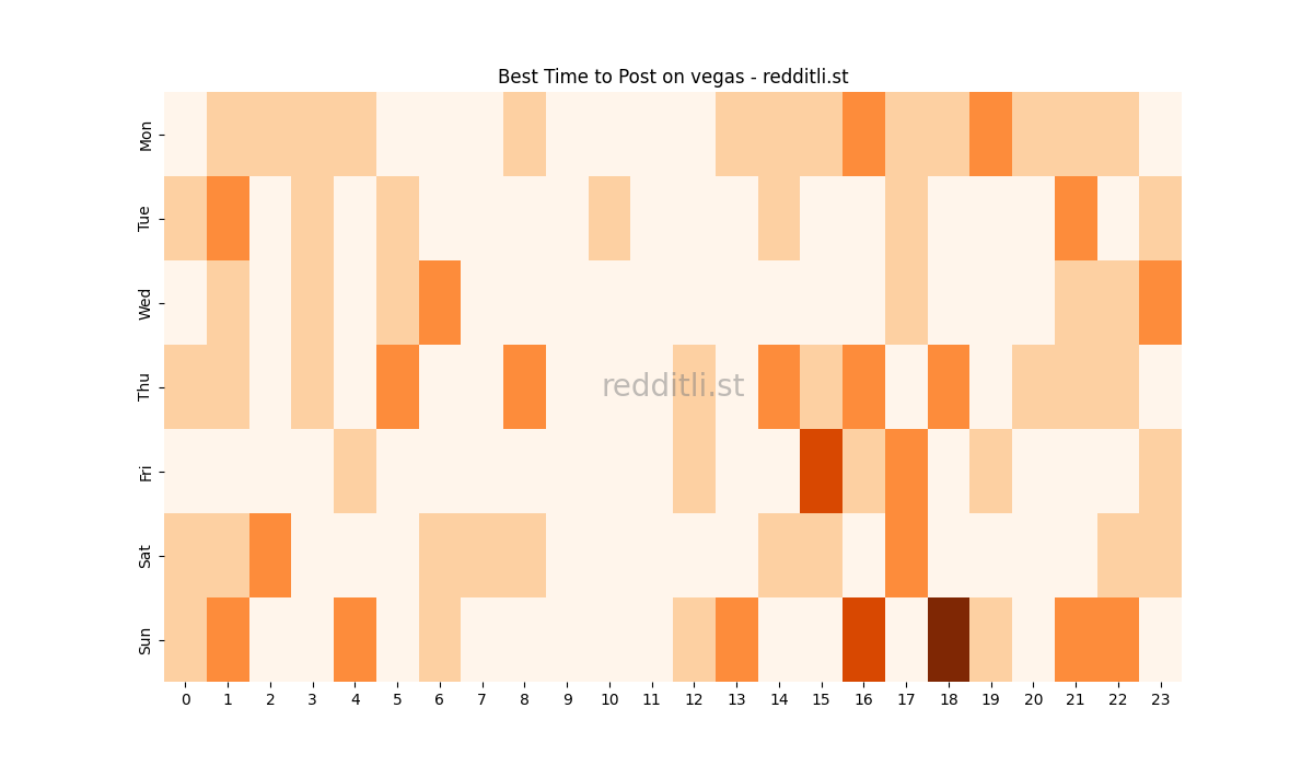 Best posting times heatmap for r/vegas