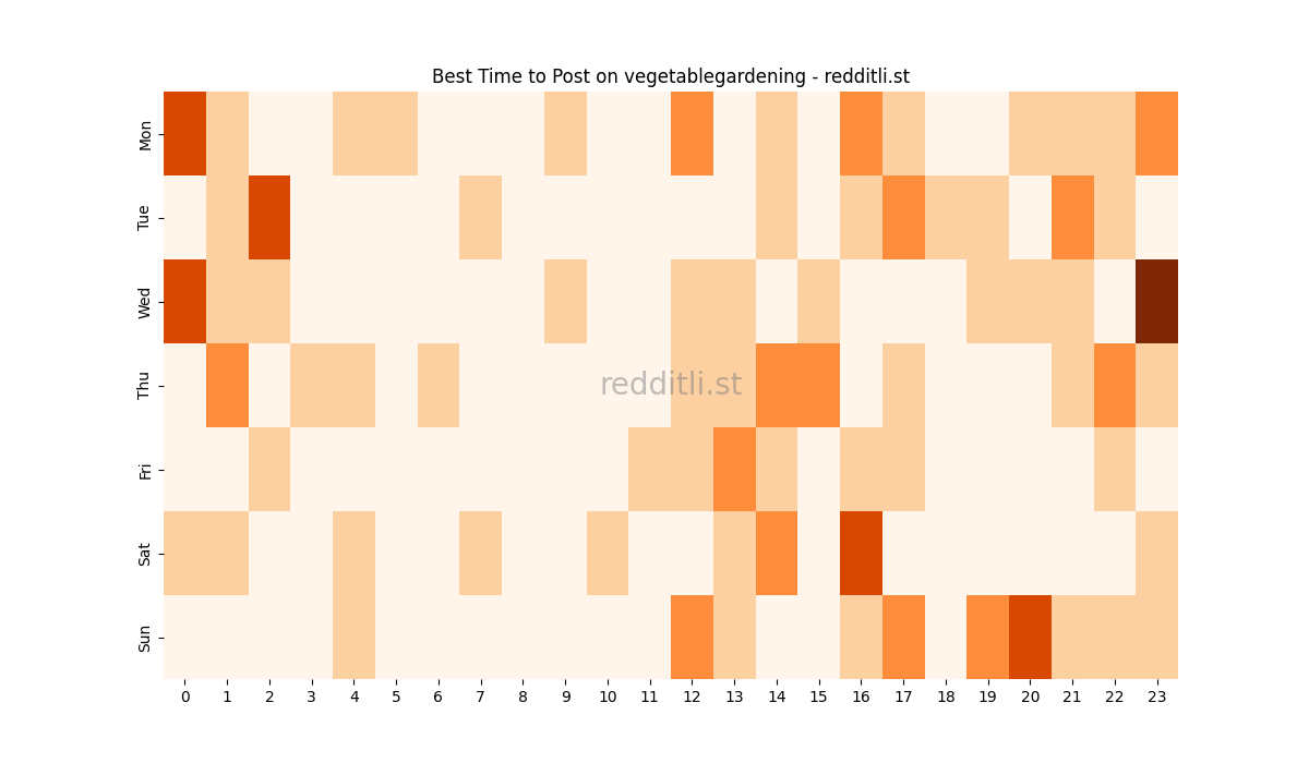 Best posting times heatmap for r/vegetablegardening