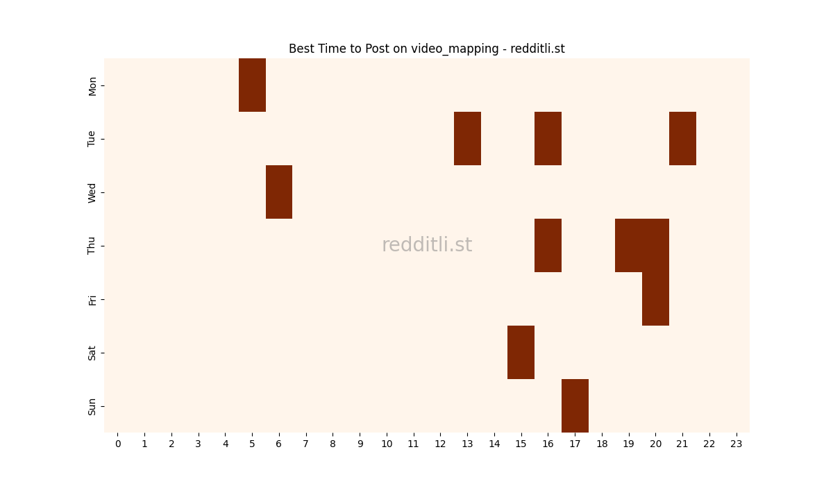 Best posting times heatmap for r/video_mapping