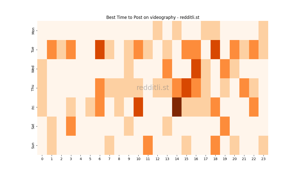 Best posting times heatmap for r/videography
