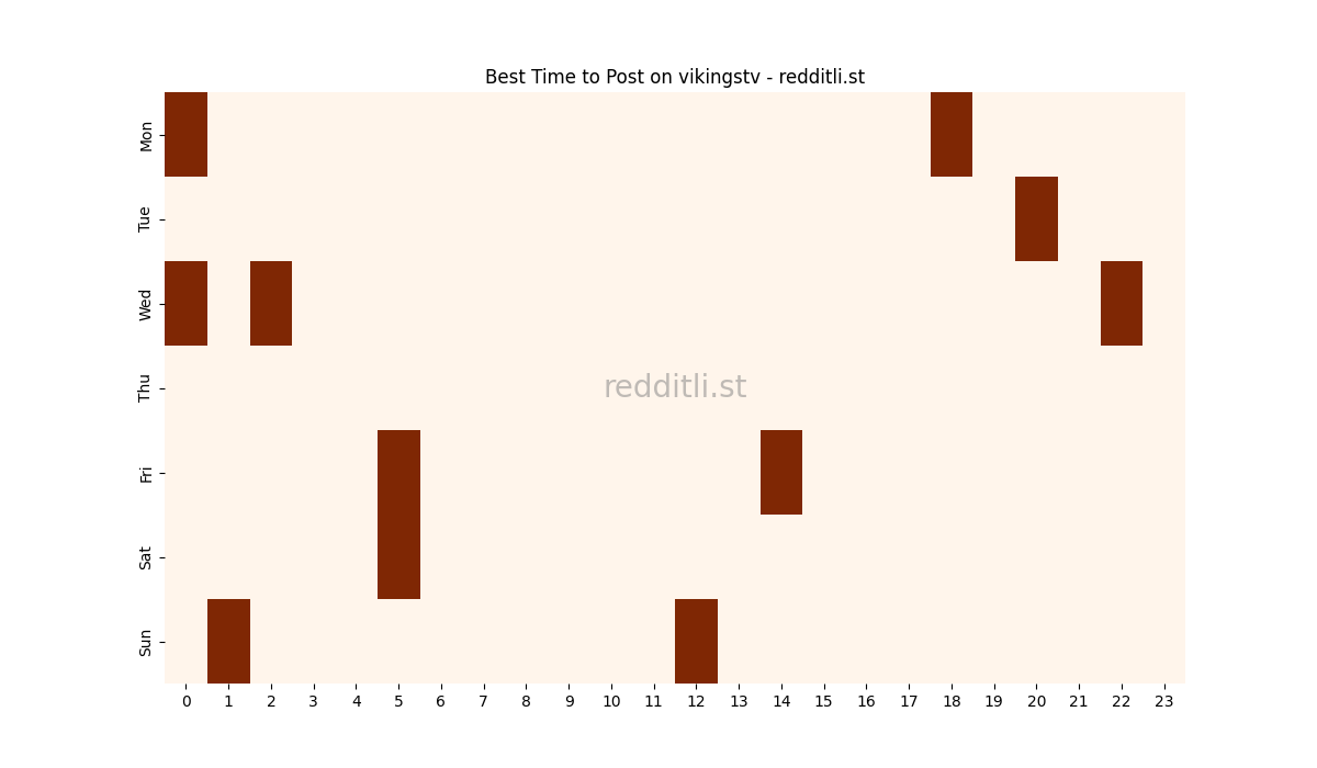 Best posting times heatmap for r/vikingstv