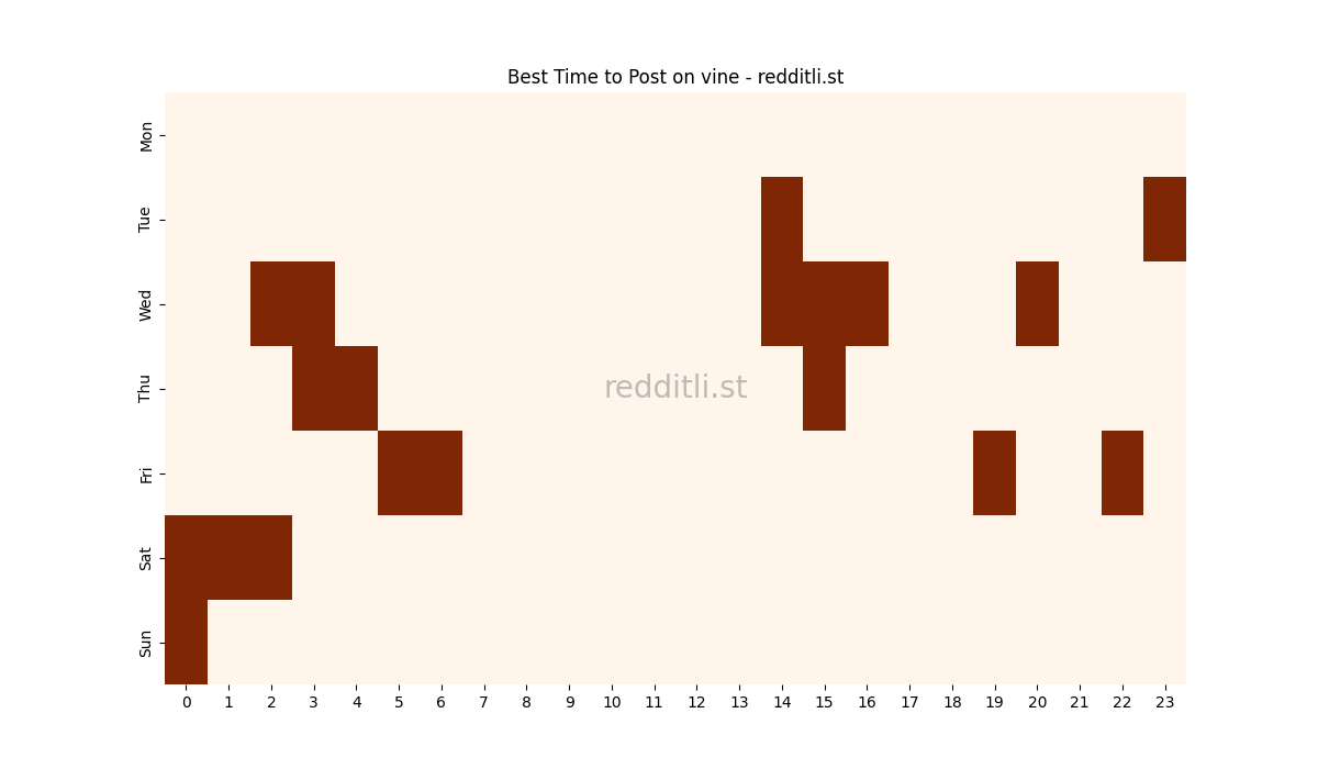 Best posting times heatmap for r/vine