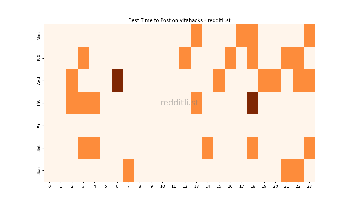 Best posting times heatmap for r/vitahacks